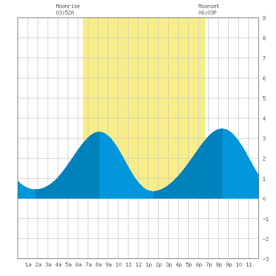 Cuttyhunk tide chart for Friday, September 23, 2022