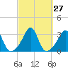 Cuttyhunk tide chart for Tuesday, September 27, 2022