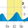 Cuttyhunk tide chart for Friday, September 2, 2022