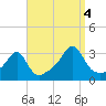 Cuttyhunk tide chart for Sunday, September 4, 2022