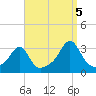 Cuttyhunk tide chart for Monday, September 5, 2022