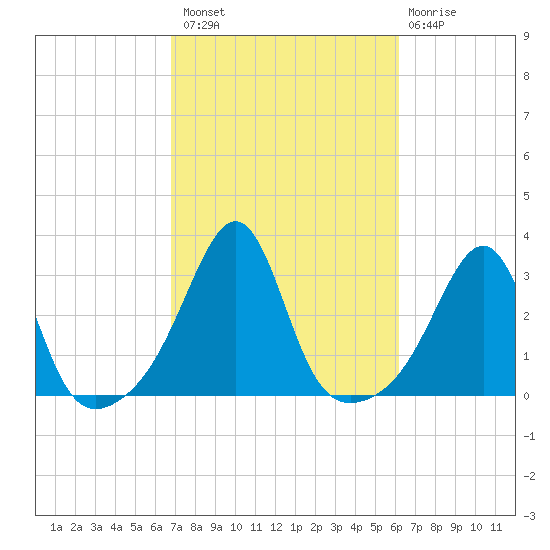 Cuttyhunk tide chart for Monday, October 10, 2022
