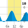 Cuttyhunk tide chart for Monday, October 10, 2022
