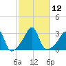 Cuttyhunk tide chart for Wednesday, October 12, 2022