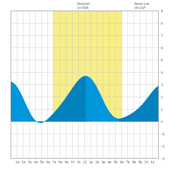 Cuttyhunk tide chart for Thursday, October 13, 2022