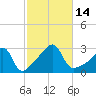 Cuttyhunk tide chart for Friday, October 14, 2022