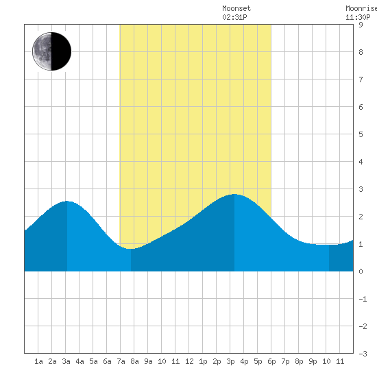 Cuttyhunk tide chart for Monday, October 17, 2022