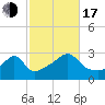 Cuttyhunk tide chart for Monday, October 17, 2022