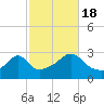 Cuttyhunk tide chart for Tuesday, October 18, 2022