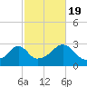 Cuttyhunk tide chart for Wednesday, October 19, 2022