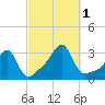 Cuttyhunk tide chart for Saturday, October 1, 2022