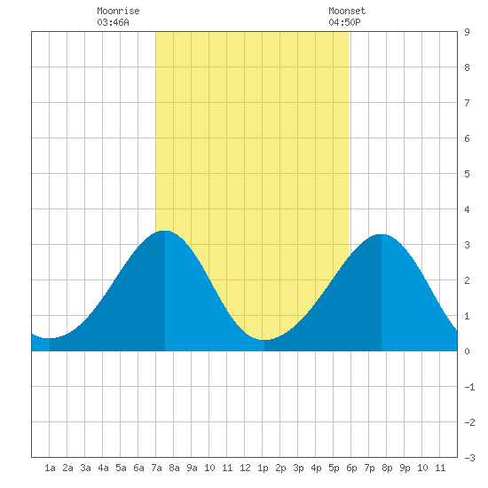 Cuttyhunk tide chart for Saturday, October 22, 2022