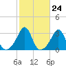 Cuttyhunk tide chart for Monday, October 24, 2022