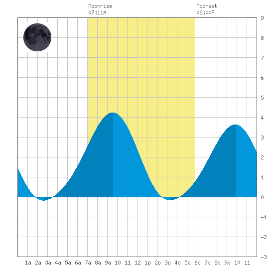 Cuttyhunk tide chart for Tuesday, October 25, 2022