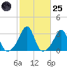 Cuttyhunk tide chart for Tuesday, October 25, 2022