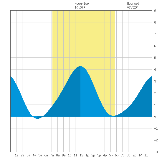 Cuttyhunk tide chart for Friday, October 28, 2022