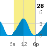 Cuttyhunk tide chart for Friday, October 28, 2022