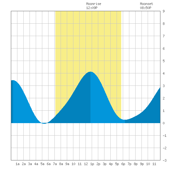 Cuttyhunk tide chart for Saturday, October 29, 2022