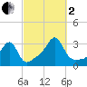 Cuttyhunk tide chart for Sunday, October 2, 2022