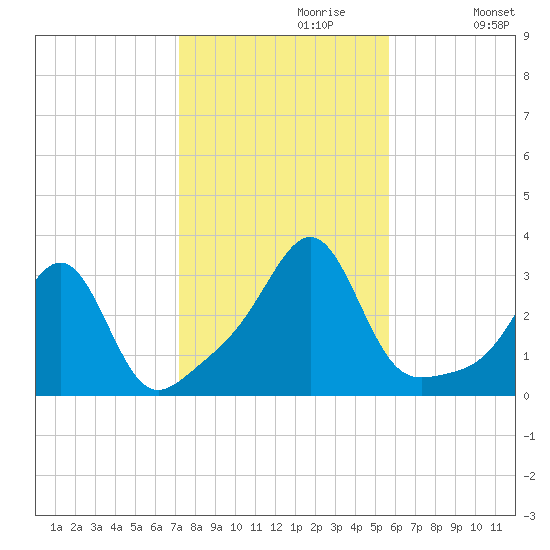 Cuttyhunk tide chart for Sunday, October 30, 2022