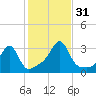 Cuttyhunk tide chart for Monday, October 31, 2022