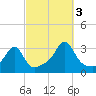 Cuttyhunk tide chart for Monday, October 3, 2022