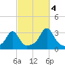 Cuttyhunk tide chart for Tuesday, October 4, 2022