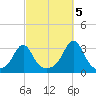 Cuttyhunk tide chart for Wednesday, October 5, 2022