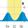 Cuttyhunk tide chart for Thursday, October 6, 2022