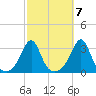 Cuttyhunk tide chart for Friday, October 7, 2022