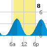 Cuttyhunk tide chart for Saturday, October 8, 2022