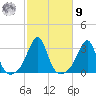 Cuttyhunk tide chart for Sunday, October 9, 2022