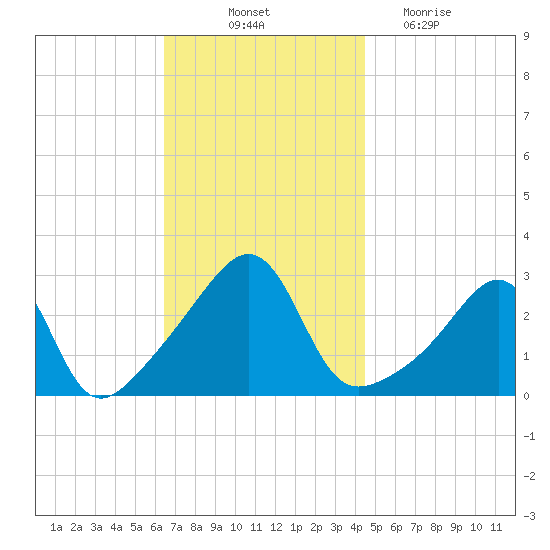 Cuttyhunk tide chart for Friday, November 11, 2022