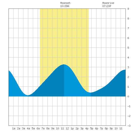 Cuttyhunk tide chart for Saturday, November 12, 2022
