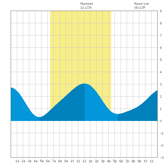 Cuttyhunk tide chart for Sunday, November 13, 2022