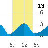 Cuttyhunk tide chart for Sunday, November 13, 2022