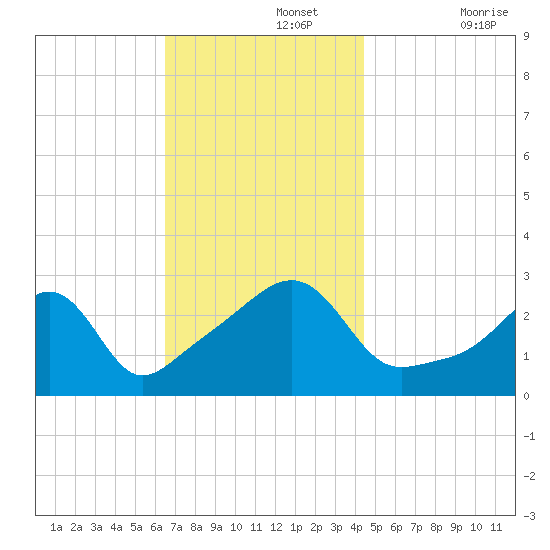 Cuttyhunk tide chart for Monday, November 14, 2022