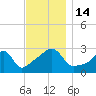 Cuttyhunk tide chart for Monday, November 14, 2022