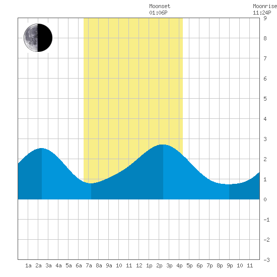 Cuttyhunk tide chart for Wednesday, November 16, 2022