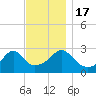 Cuttyhunk tide chart for Thursday, November 17, 2022