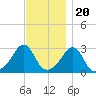 Cuttyhunk tide chart for Sunday, November 20, 2022