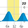 Cuttyhunk tide chart for Tuesday, November 22, 2022