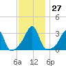 Cuttyhunk tide chart for Sunday, November 27, 2022