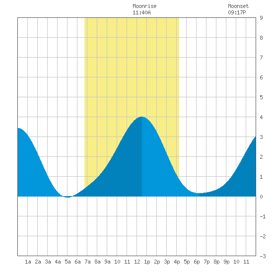 Cuttyhunk tide chart for Monday, November 28, 2022