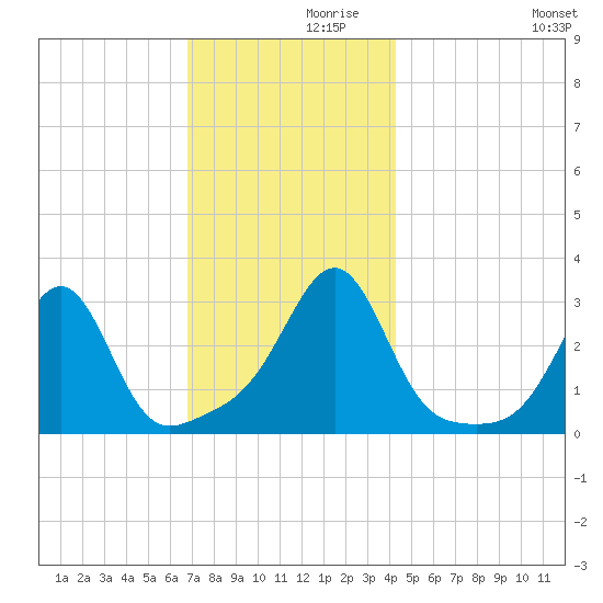 Cuttyhunk tide chart for Tuesday, November 29, 2022