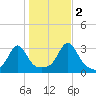 Cuttyhunk tide chart for Wednesday, November 2, 2022