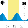 Cuttyhunk tide chart for Wednesday, November 30, 2022
