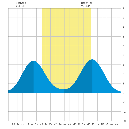 Cuttyhunk tide chart for Thursday, November 3, 2022