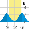 Cuttyhunk tide chart for Thursday, November 3, 2022