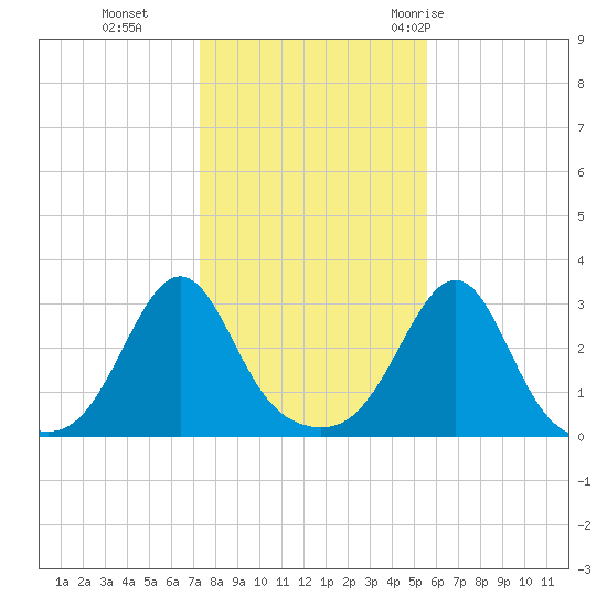 Cuttyhunk tide chart for Friday, November 4, 2022